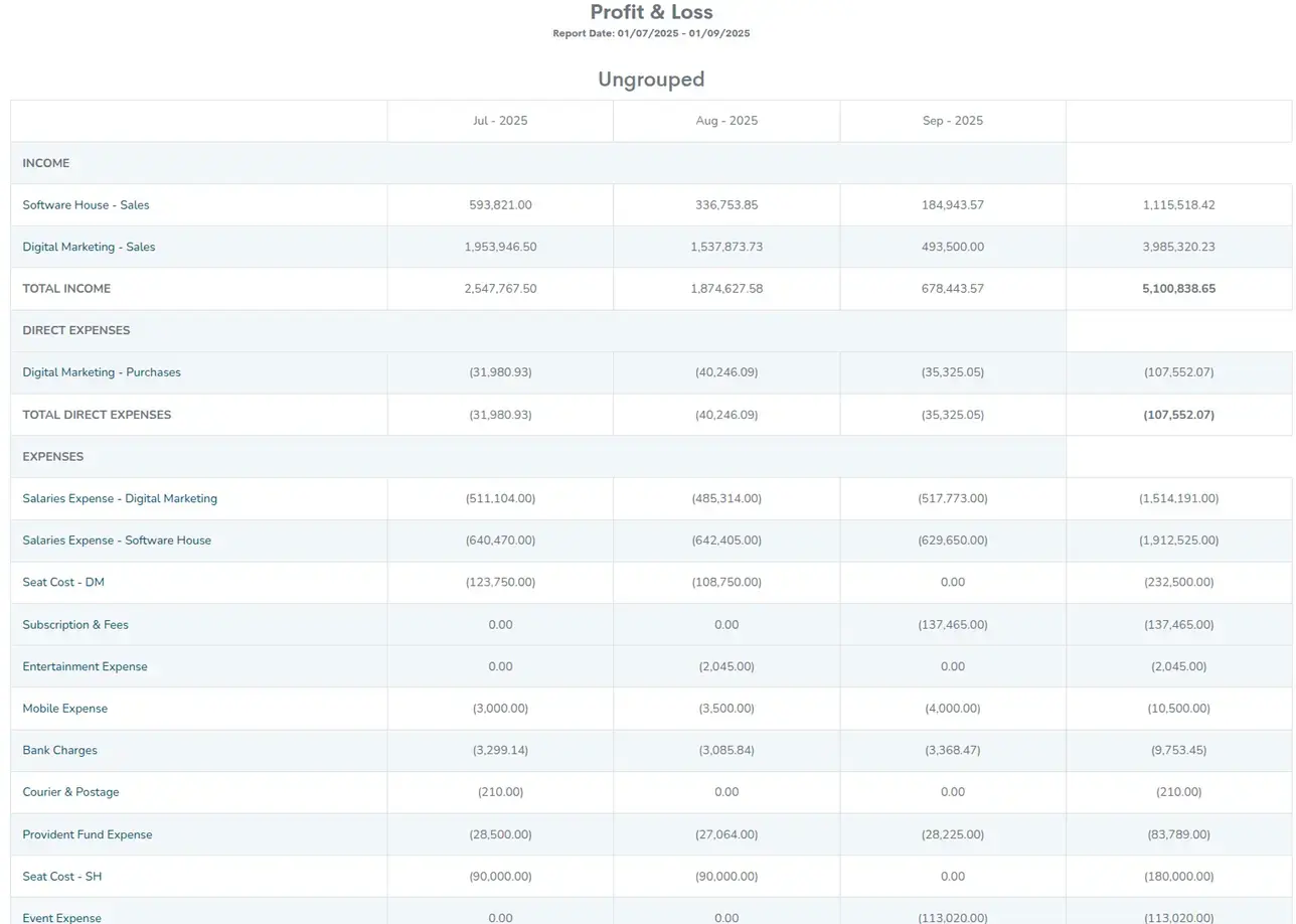 The EZ Books profit and loss report for July to September 2025, with a column per month plus a total, listing income, direct expenses, expenses and the net profit for the period.